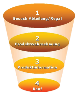 4 Stufen der Kundenlaufstudie